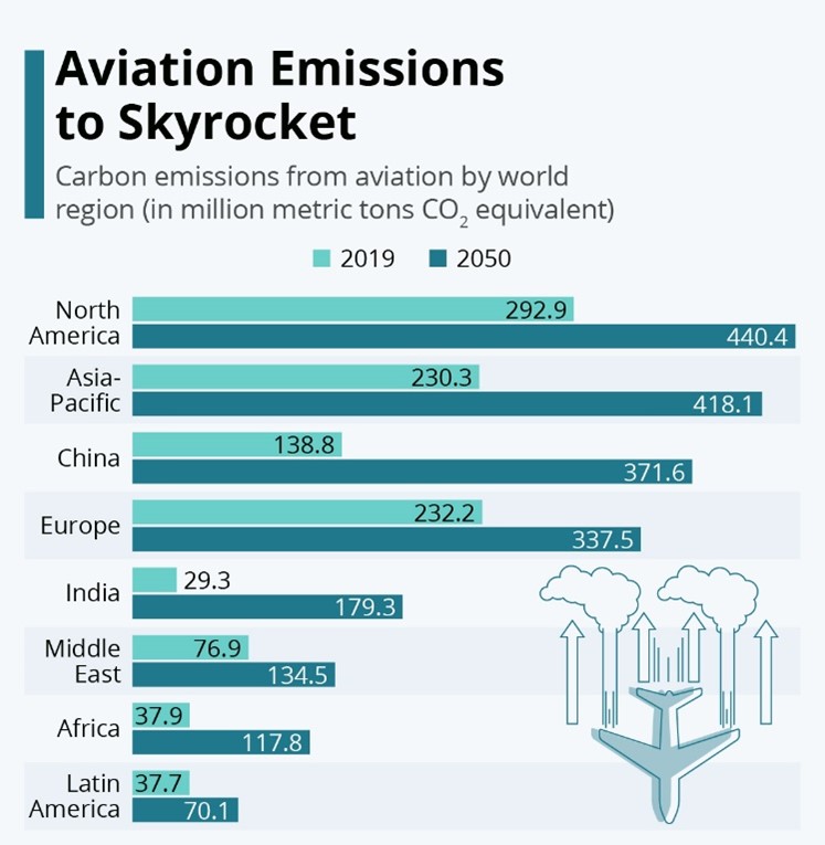 Bar Graph for Aviation Emissions in 2019 and 2050